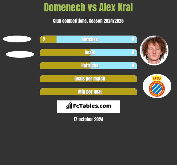 Domenech vs Alex Kral h2h player stats