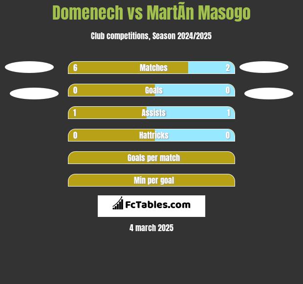 Domenech vs MartÃ­n Masogo h2h player stats