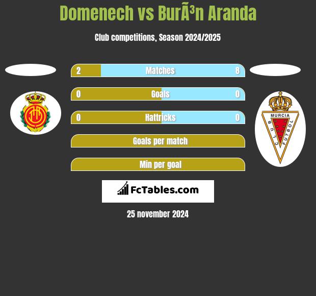 Domenech vs BurÃ³n Aranda h2h player stats