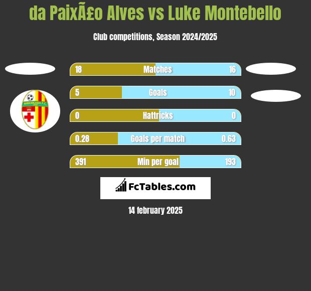 da PaixÃ£o Alves vs Luke Montebello h2h player stats