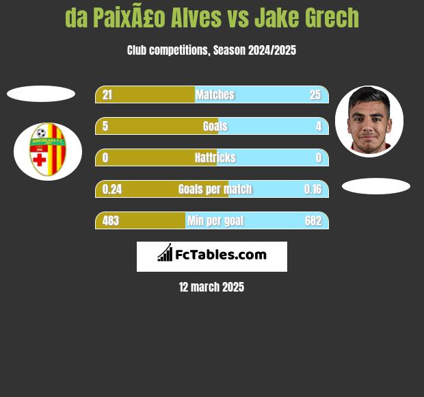 da PaixÃ£o Alves vs Jake Grech h2h player stats