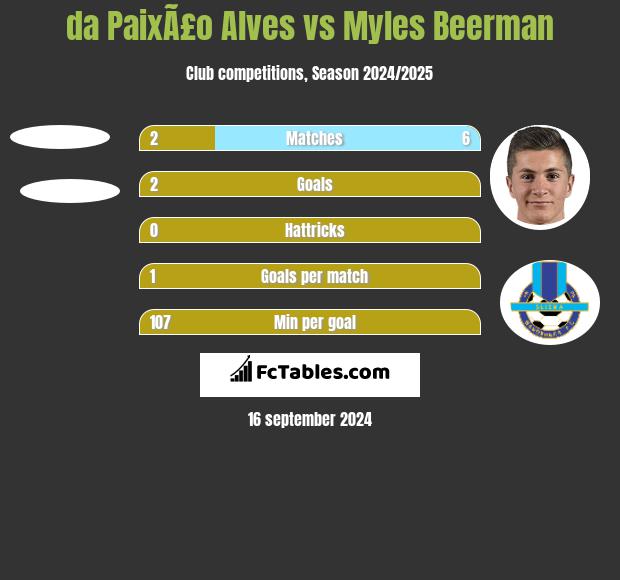 da PaixÃ£o Alves vs Myles Beerman h2h player stats