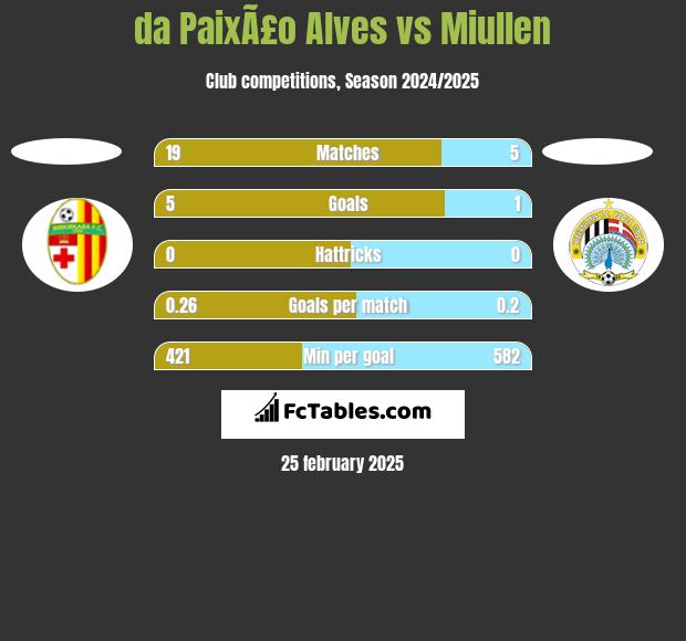 da PaixÃ£o Alves vs Miullen h2h player stats