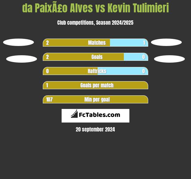 da PaixÃ£o Alves vs Kevin Tulimieri h2h player stats