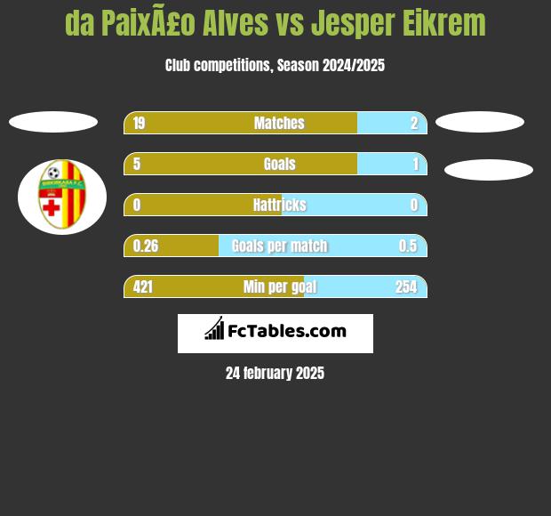 da PaixÃ£o Alves vs Jesper Eikrem h2h player stats