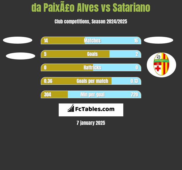 da PaixÃ£o Alves vs Satariano h2h player stats