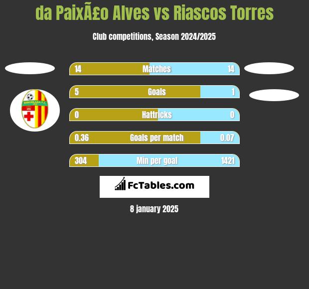 da PaixÃ£o Alves vs Riascos Torres h2h player stats