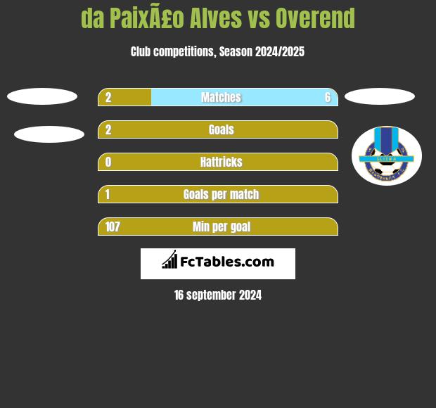 da PaixÃ£o Alves vs Overend h2h player stats