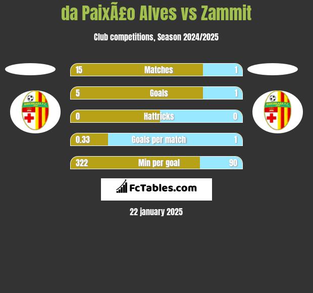 da PaixÃ£o Alves vs Zammit h2h player stats