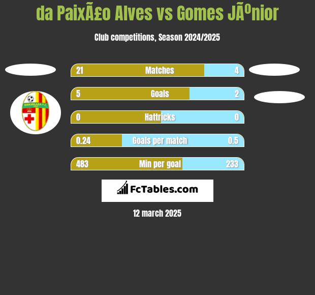 da PaixÃ£o Alves vs Gomes JÃºnior h2h player stats