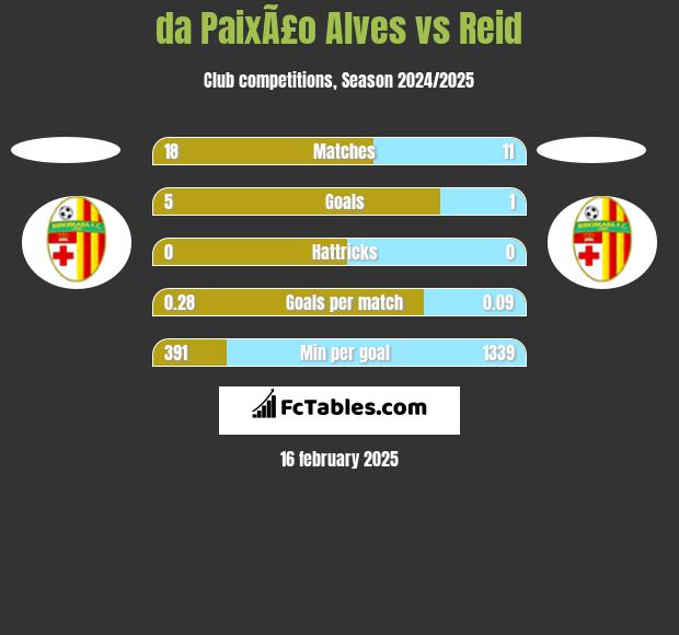 da PaixÃ£o Alves vs Reid h2h player stats