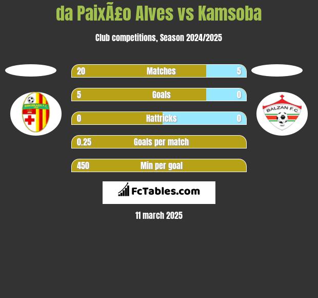 da PaixÃ£o Alves vs Kamsoba h2h player stats