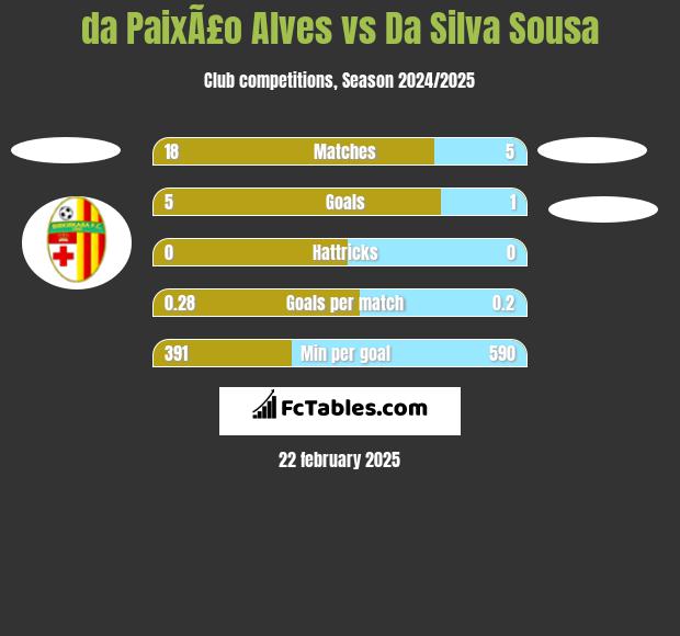 da PaixÃ£o Alves vs Da Silva Sousa h2h player stats