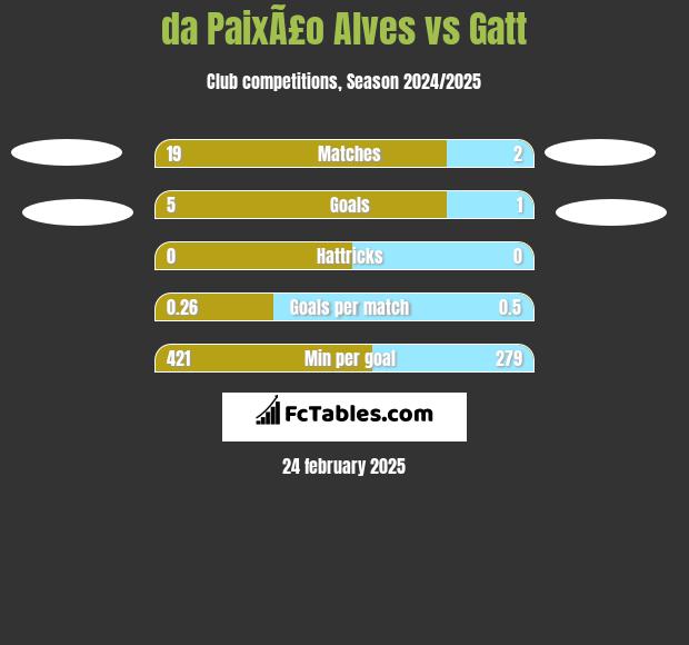 da PaixÃ£o Alves vs Gatt h2h player stats