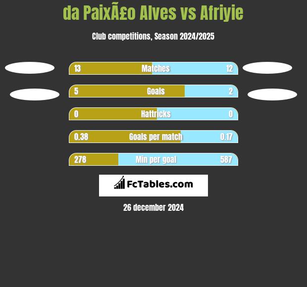 da PaixÃ£o Alves vs Afriyie h2h player stats