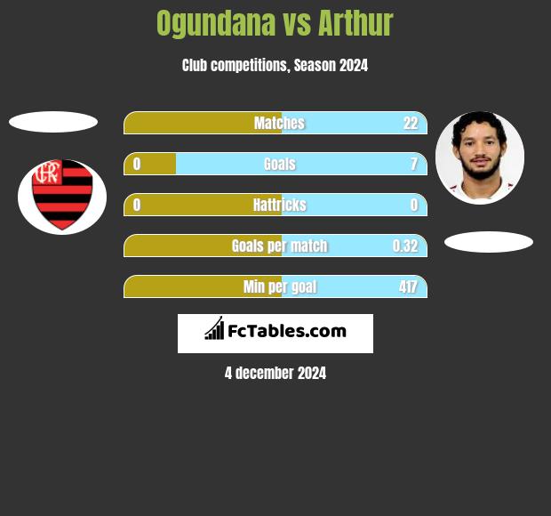 Ogundana vs Arthur h2h player stats