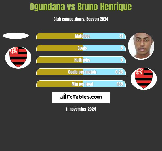 Ogundana vs Bruno Henrique h2h player stats