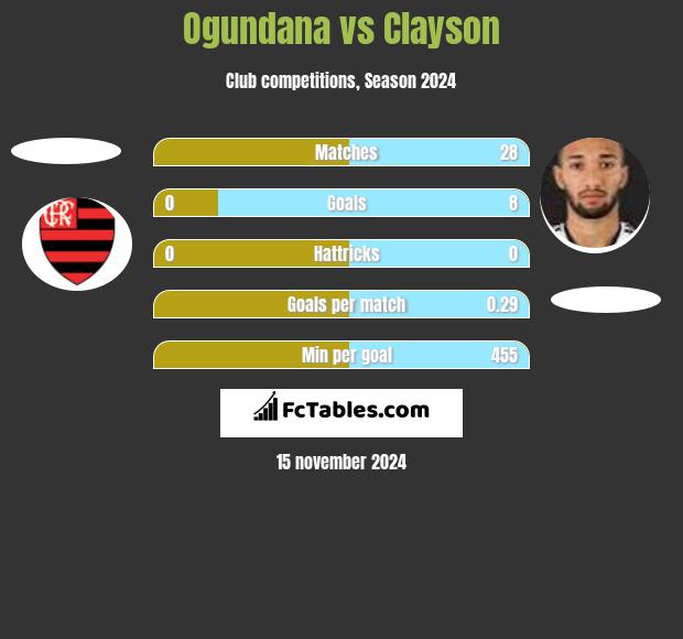 Ogundana vs Clayson h2h player stats