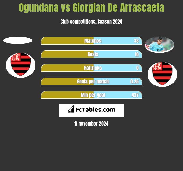 Ogundana vs Giorgian De Arrascaeta h2h player stats