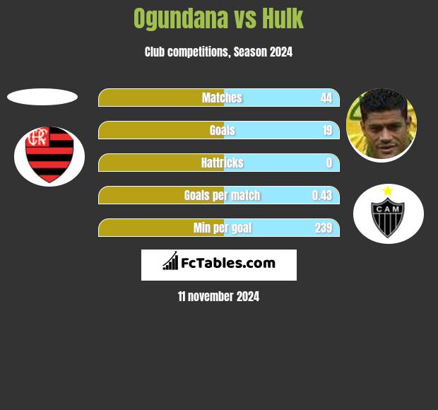 Ogundana vs Hulk h2h player stats