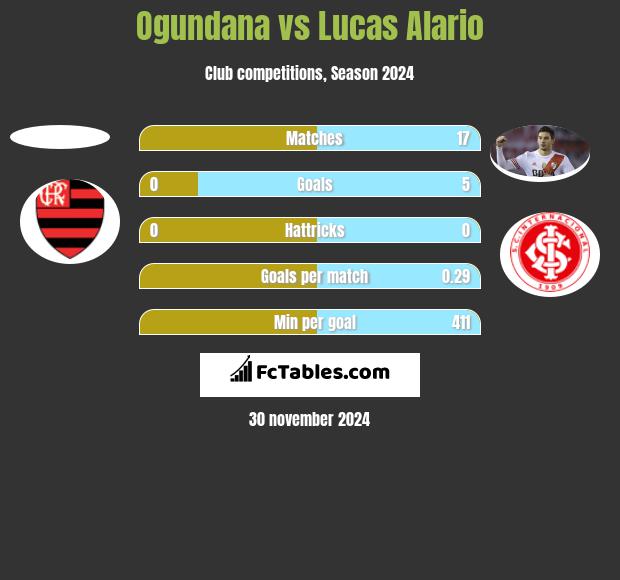 Ogundana vs Lucas Alario h2h player stats