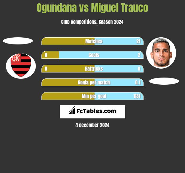 Ogundana vs Miguel Trauco h2h player stats