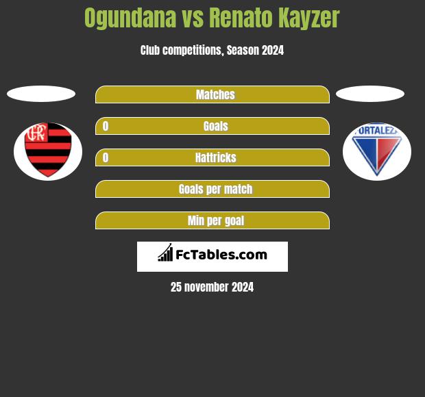 Ogundana vs Renato Kayzer h2h player stats