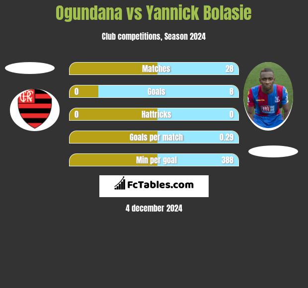 Ogundana vs Yannick Bolasie h2h player stats