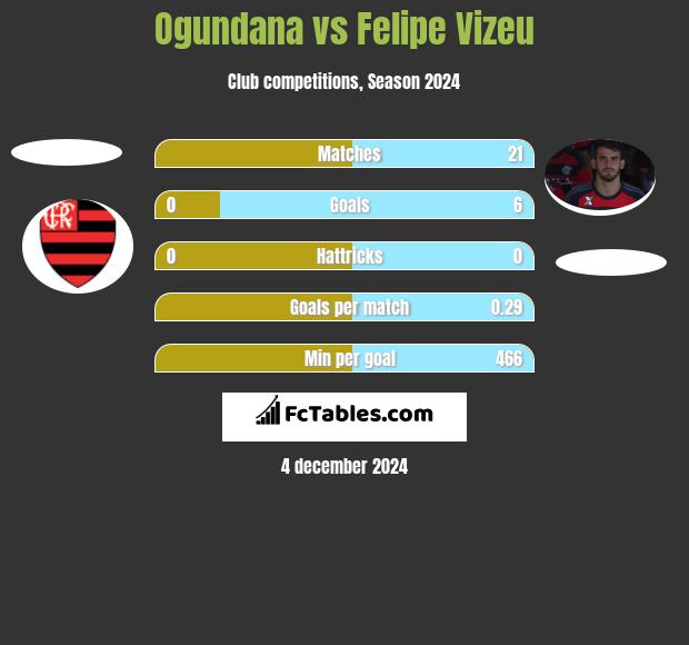 Ogundana vs Felipe Vizeu h2h player stats