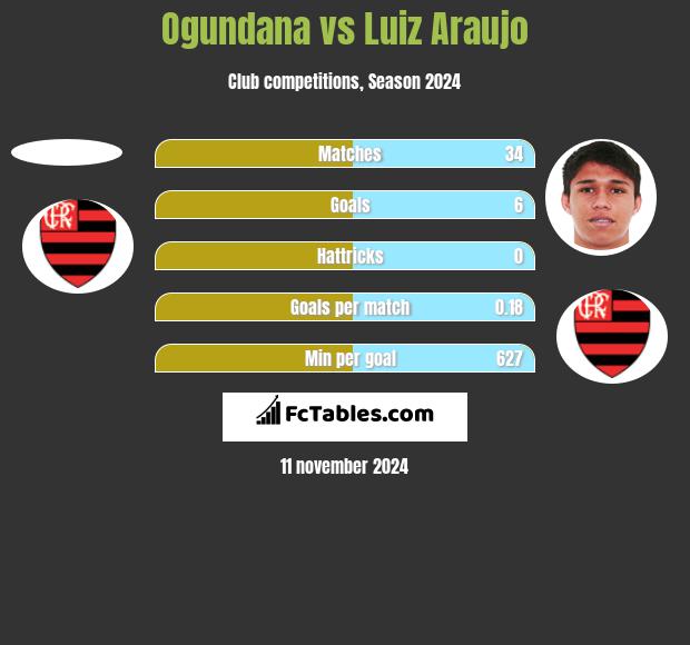 Ogundana vs Luiz Araujo h2h player stats