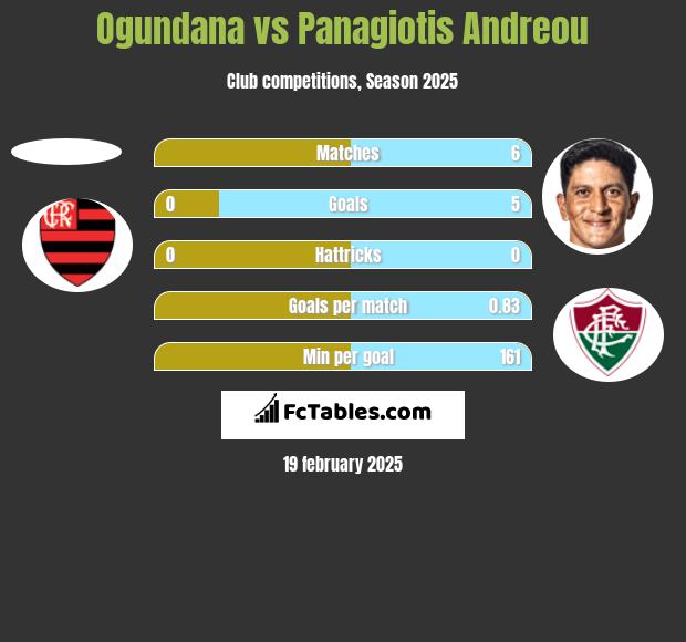 Ogundana vs Panagiotis Andreou h2h player stats