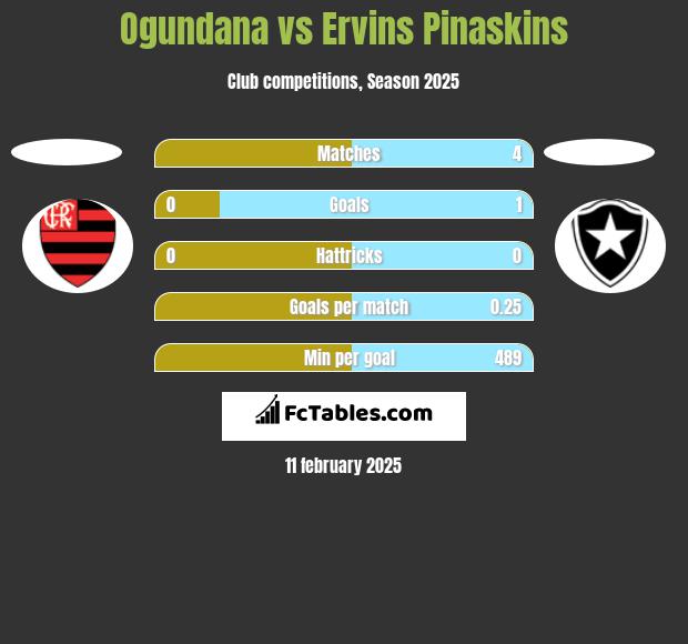 Ogundana vs Ervins Pinaskins h2h player stats