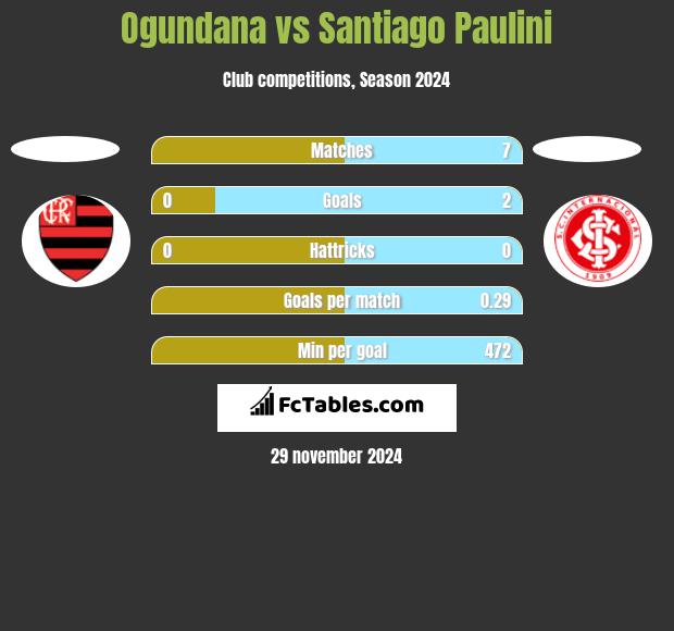 Ogundana vs Santiago Paulini h2h player stats