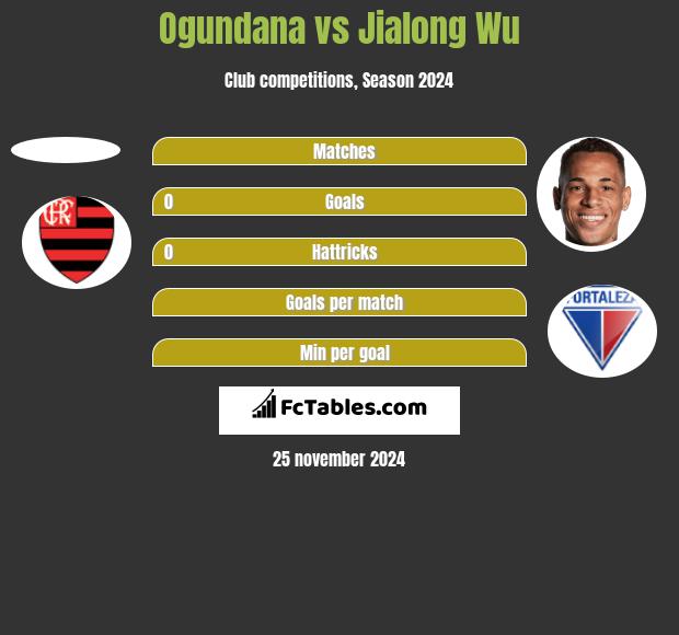 Ogundana vs Jialong Wu h2h player stats