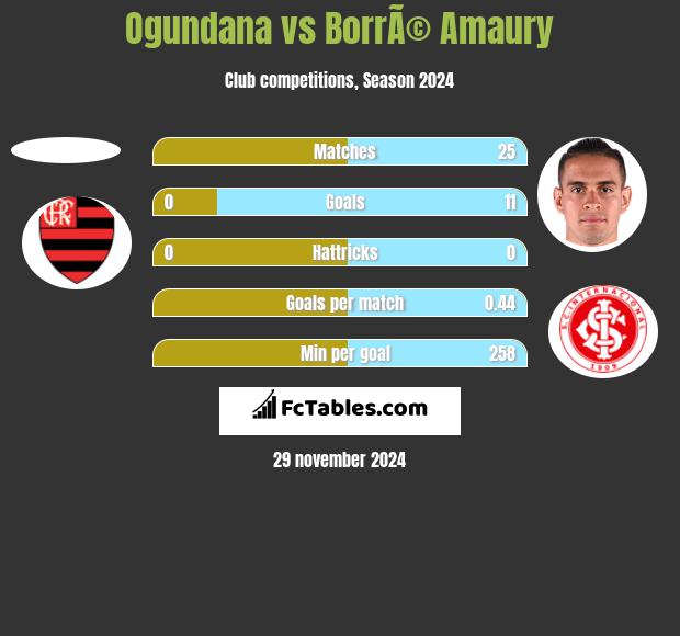 Ogundana vs BorrÃ© Amaury h2h player stats