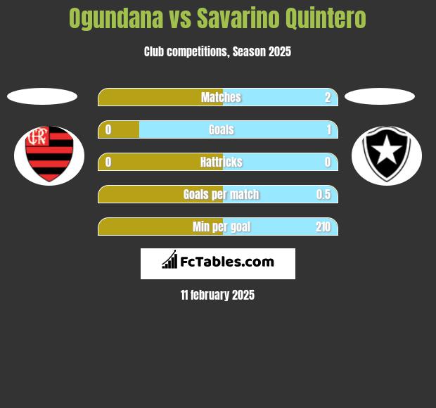 Ogundana vs Savarino Quintero h2h player stats