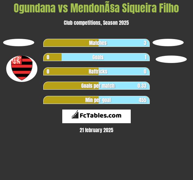 Ogundana vs MendonÃ§a Siqueira Filho h2h player stats