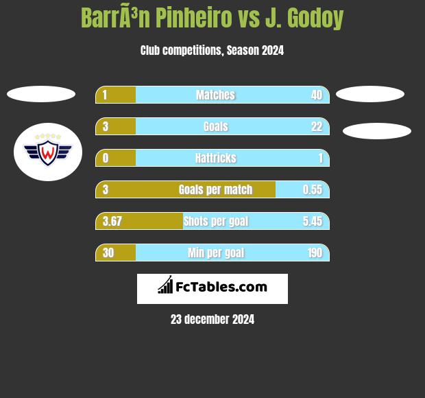 BarrÃ³n Pinheiro vs J.  Godoy h2h player stats