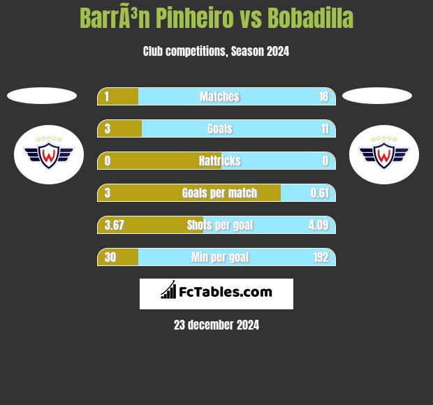 BarrÃ³n Pinheiro vs Bobadilla h2h player stats