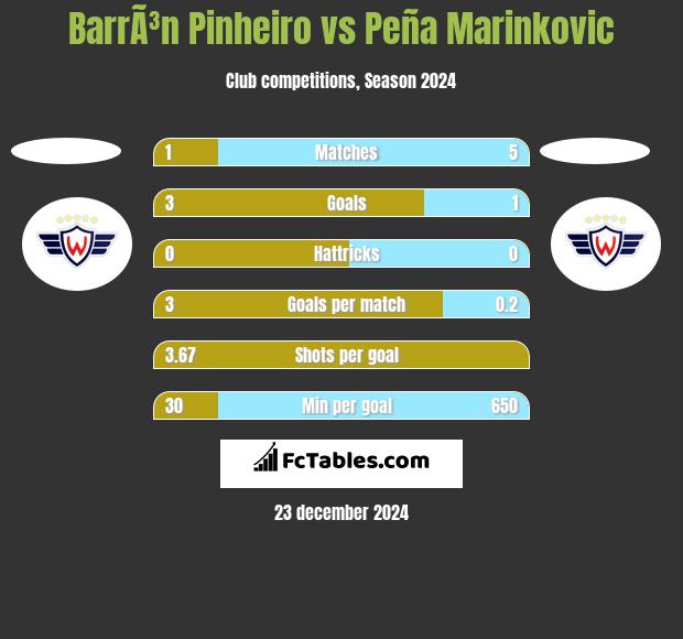 BarrÃ³n Pinheiro vs Peña Marinkovic h2h player stats