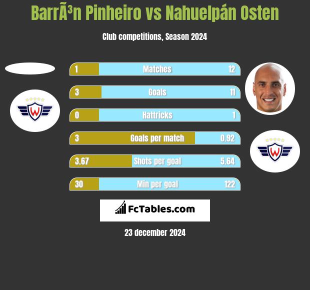 BarrÃ³n Pinheiro vs Nahuelpán Osten h2h player stats