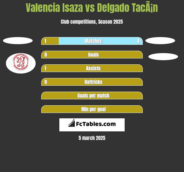 Valencia Isaza vs Delgado TacÃ¡n h2h player stats