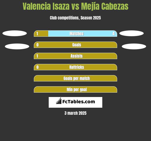 Valencia Isaza vs Mejía Cabezas h2h player stats