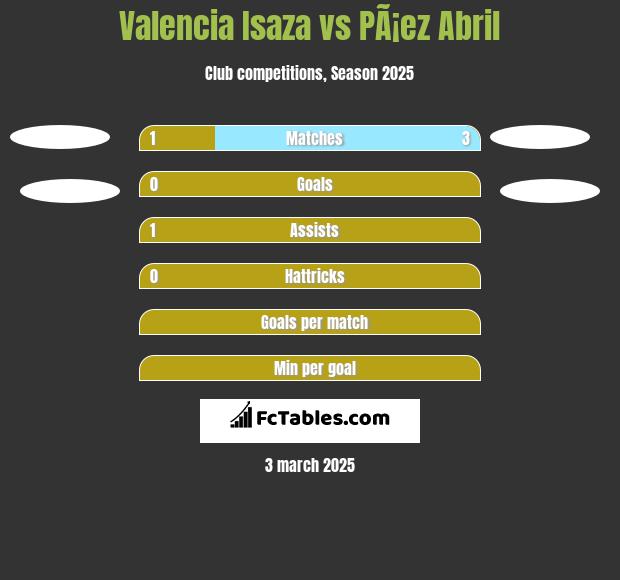 Valencia Isaza vs PÃ¡ez Abril h2h player stats