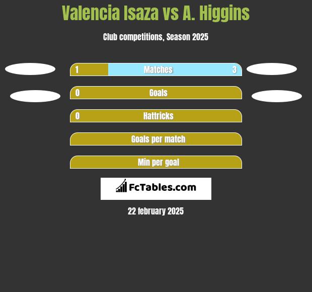 Valencia Isaza vs A. Higgins h2h player stats