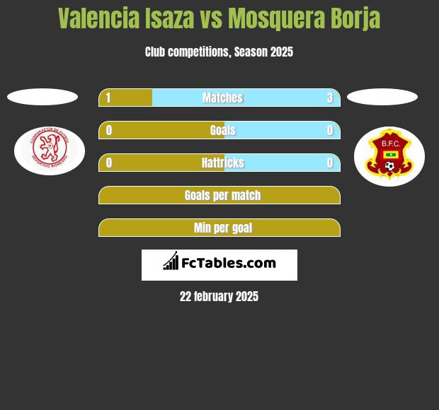 Valencia Isaza vs Mosquera Borja h2h player stats