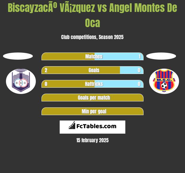 BiscayzacÃº VÃ¡zquez vs Angel Montes De Oca h2h player stats