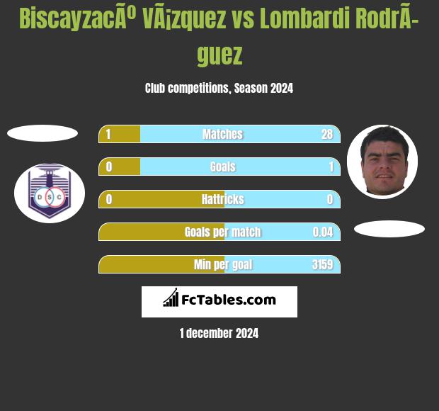 BiscayzacÃº VÃ¡zquez vs Lombardi RodrÃ­guez h2h player stats