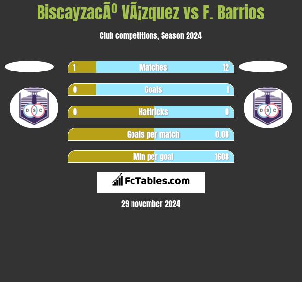 BiscayzacÃº VÃ¡zquez vs F. Barrios h2h player stats