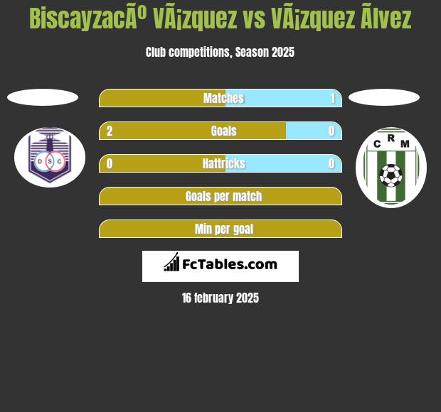 BiscayzacÃº VÃ¡zquez vs VÃ¡zquez Ãlvez h2h player stats